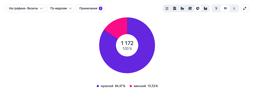 Метрика: источники трафика