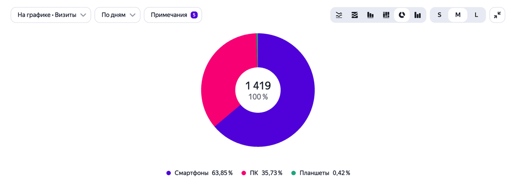 Метрика: устройства и поведение